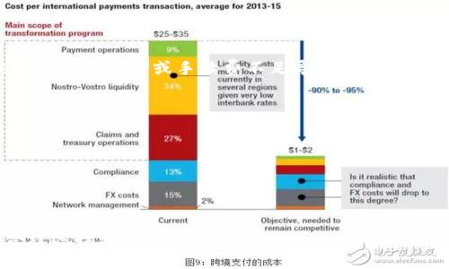 jiaotongtp钱包如何选择通道转账U?详解!/jiaotong
tp钱包,转账,通道,U币,区块链/guanjianci

引言
在数字货币领域，钱包的使用越来越普遍。作为一种热门的数字资产管理工具，TP钱包逐渐受到了许多用户的青睐。特别是在转账方面，很多用户希望能够顺畅地将U币进行转移。在这个过程中，选择合适的通道至关重要，它不仅直接影响到转账的速度，更会影响到整个交易的安全性。

TP钱包简介
TP钱包是一款功能齐全的多币种数字货币钱包，支持主流数字资产的存储、转账和交易。由于其友好的用户界面，TP钱包吸引了许多新手用户。同时，TP钱包还不断更新，致力于提升用户体验和交易效率。

U币的背景
U币，或称USDT（Tether），是一种被广泛使用的稳定币，旨在通过与法币的价值挂钩（一般為1:1的比例与美元相挂钩）以维护其相对稳定性。用户通常会选择U币进行闪电转账、交易，因为其稳定的价值能够有效降低市场波动带来的风险。

选择转账通道的重要性
在TP钱包中进行U币转账时，选择适合的通道非常重要。通道的选择直接关系到转账的费用、速度及安全性。不同的通道之间存在着显著的差异，用户需要根据自己的需求来做出明智的选择。

TP钱包中的转账通道
TP钱包提供多种转账通道，以满足用户的不同需求。以下是一些常见的转账通道及其特点：

h41. 主网通道/h4
主网通道是TP钱包最为重要的转账方式。这条通道通常具有较高的安全性和稳定性，适合大额转账交易。用户在选择主网通道时，通常需要支付一定的网络手续费，但由于其安全性能高，因此相比而言是较为划算的选择。

h42. ERC-20通道/h4
ERC-20是基于以太坊网络的一种代币标准，TP钱包支持通过ERC-20通道进行U币转账。选择此通道的用户能享受到以太坊网络的高效性，但由于以太坊的网络拥堵，手续费可能会相对较高。

h43. TRC-20通道/h4
TRC-20则是基于波场（Tron）网络的转账方式。相较于ERC-20通道，TRC-20的转账速度更快且手续费较低，适合频繁转账的小额交易。对于追求快速转账的用户而言，TRC-20无疑是一个不错的选择。

h44. BSC通道/h4
BSC（Binance Smart Chain）是币安推出的区块链网络，也被TP钱包支持。通过BSC通道，用户可以享受到相较于以太坊更低的手续费和更快的交易确认时间，适合各种规模的转账。

如何选择合适的通道进行U币转账
在众多通道中，如何选择最合适的转账路径显得尤为关键。用户可以根据以下几个方面进行考量：

h41. 转账金额/h4
如果是大额转账，建议优先选择主网通道，以确保安全性。虽然手续费相对较高，但在大额交易面前，是值得承担的。而小额转账则可以选择TRC-20或BSC通道，以降低转账成本。

h42. 转账的紧急程度/h4
如果需要快速到账，TRC-20和BSC通道是不错的选择。特别是在市场波动剧烈的情况下，及时转账能有效抵御风险。

h43. 手续费考虑/h4
根据自己的资金情况，选择相应的转账通道。例如，在以太坊网络高峰时期，ERC-20通道的手续费可能会非常高。因此提前规划可以帮用户节省费用。

TP钱包的转账步骤
选择好通道后，用户可以按照以下步骤进行转账操作：

h41. 登录TP钱包账号/h4
用户需要输入正确的账号及密码，确保账号安全。同时，建议用户启用双重验证功能，添加额外的安全层。

h42. 选择USDT转账功能/h4
在TP钱包主界面中，找到并点击 “转账” 选项，选择“USDT”作为交易货币。

h43. 选择转账通道/h4
此次操作会弹出可选通道列表，用户可以根据之前的分析，选择适合自己的转账通道（如ERC-20、TRC-20等）。

h44. 输入转账信息/h4
在弹出的界面中，输入接收方钱包地址和转账金额，并再次确认信息无误后，进行下一步。

h45. 确认手续费/h4
用户需要关注手续费的显示，综合考虑后确认转账。如果满意，点击确认按钮。

h46. 完成转账/h4
转账完成后，用户可以在交易记录中查看相关的交易状态，确保资金顺利到账。

常见问题解答
在使用TP钱包进行U币转账时，用户常常会遇到一些问题。以下是对常见问题的解答：

h41. 转账失败怎么办？/h4
如果在进行转账时遇到失败情况，建议用户检查网络连接和钱包状态，并确认接收方地址的准确性。通常，转账失败可能由于网络拥堵或手续费不足导致。

h42. 转账费用如何计算？/h4
转账费用一般依据所选通道和网络状态而定。在选择通道时，通常会显示预计的手续费，用户可以参考这个信息。

h43. 如何查看转账记录？/h4
在TP钱包中，用户可以在主界面找到“交易记录”选项，以查看所有的转账详情和状态。

总结
TP钱包为用户转账U币提供了多种通道选择。用户在进行转账时，不仅要考虑转账的速度和费用，更要关注安全性。通过合理选择转账通道，用户能够更加高效、安全地完成交易。希望本文能够为您提供有用的信息，助您在数字货币的世界里顺利前行。